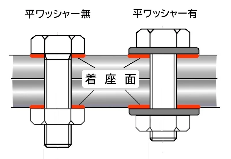 ワッシャーのゆるみ止め効果について | ねじの話 | ボサード株式会社