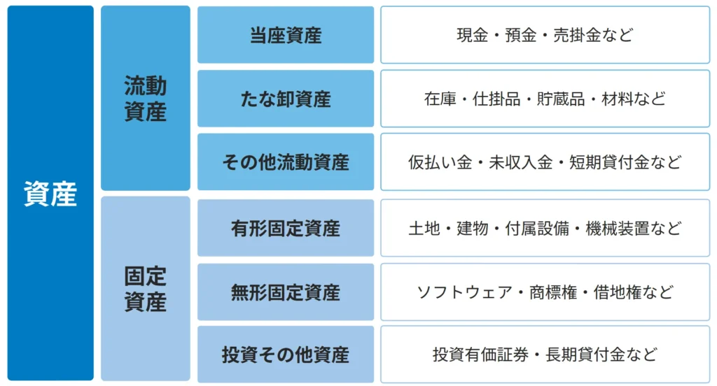 販売 固定資産 投資その他の資産