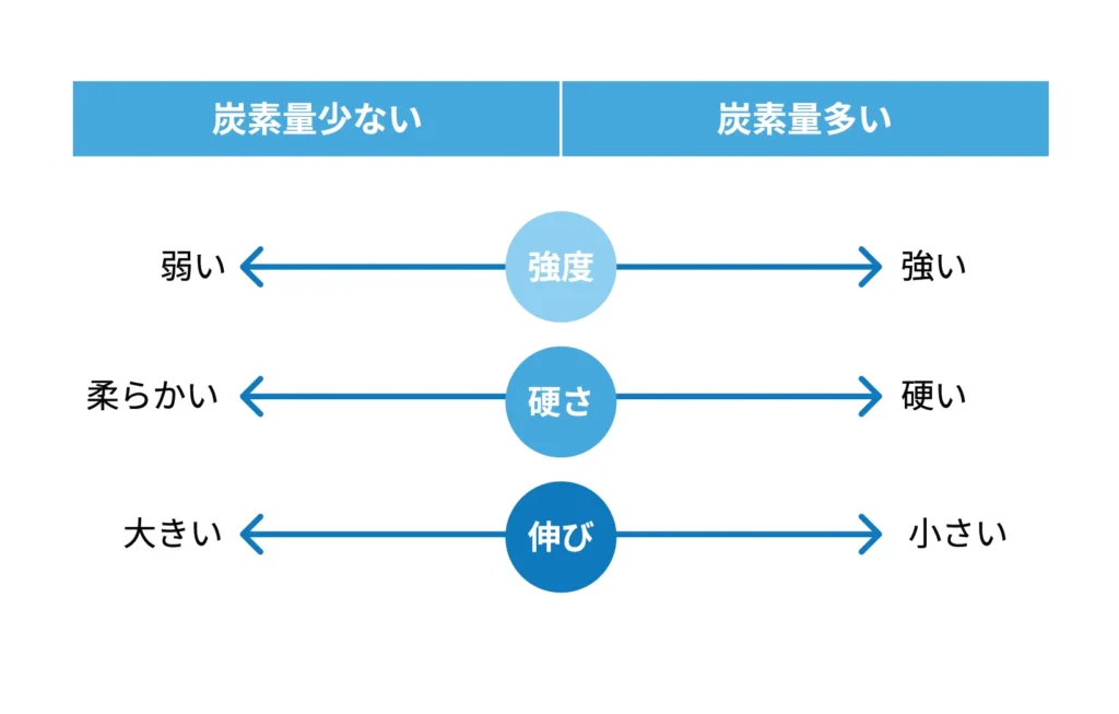 金属」3「 炭素鋼」って何？ | ねじの話 | ボサード株式会社